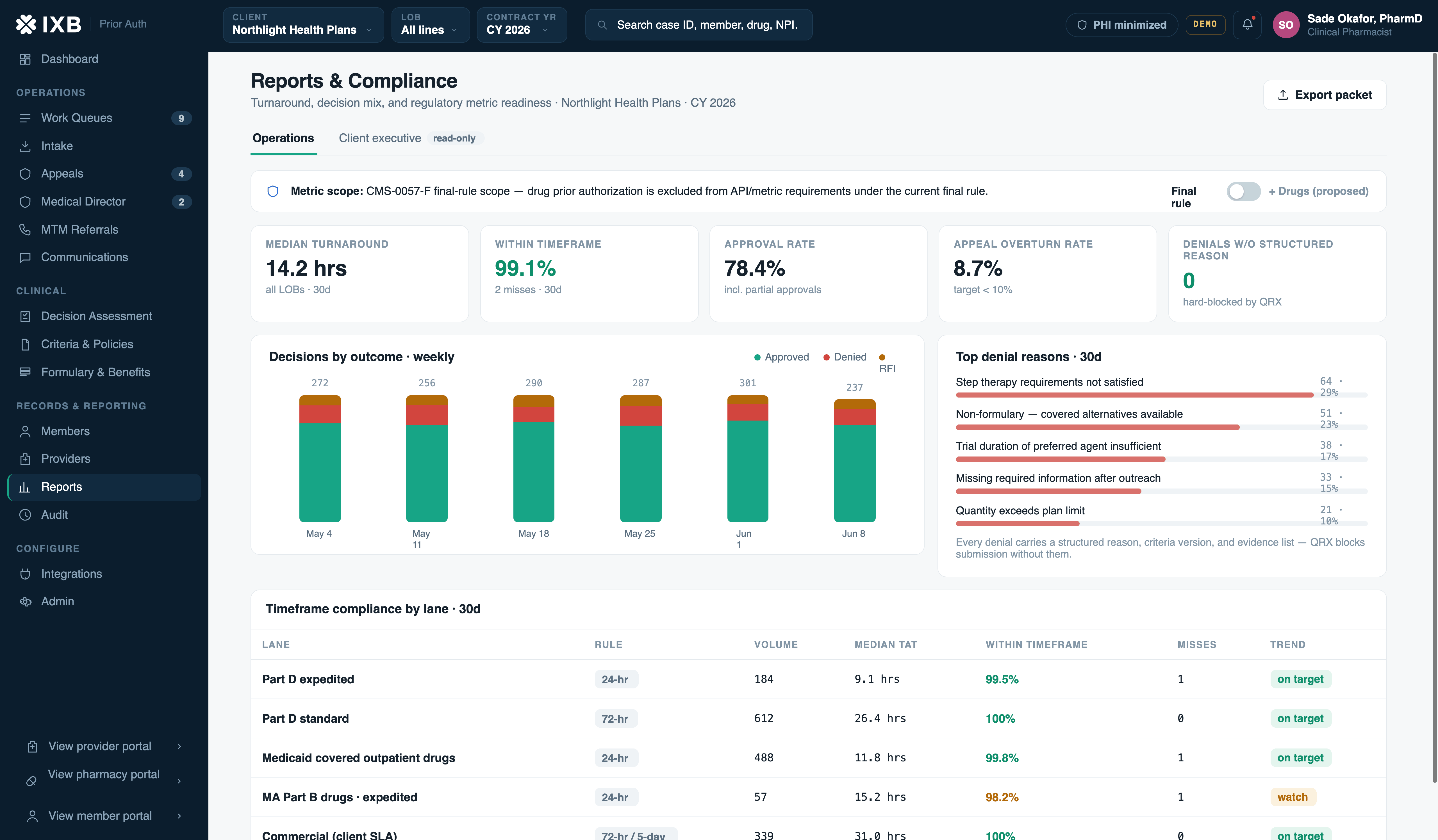 Reports and compliance — median turnaround, timeframe compliance by lane, decision mix, and structured denial reasons